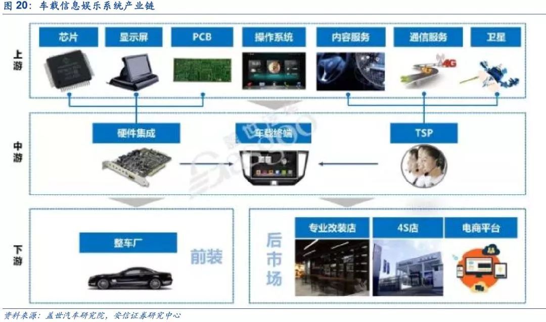 汽车电子 下一个苹果产业链的黄金赛道